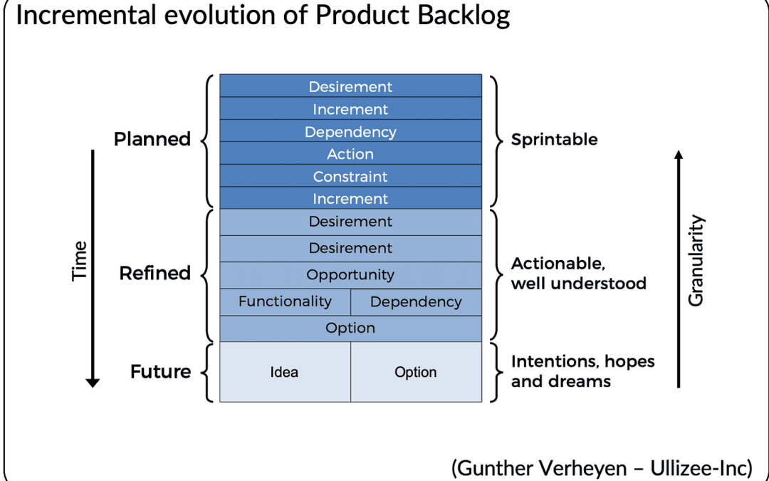 How to prioritise Product Backlog