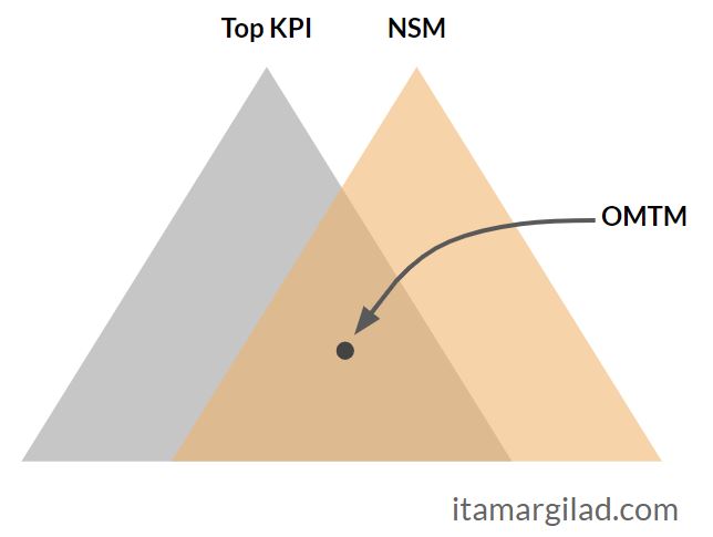 The Three True-North Metrics that Your Product and Business Need